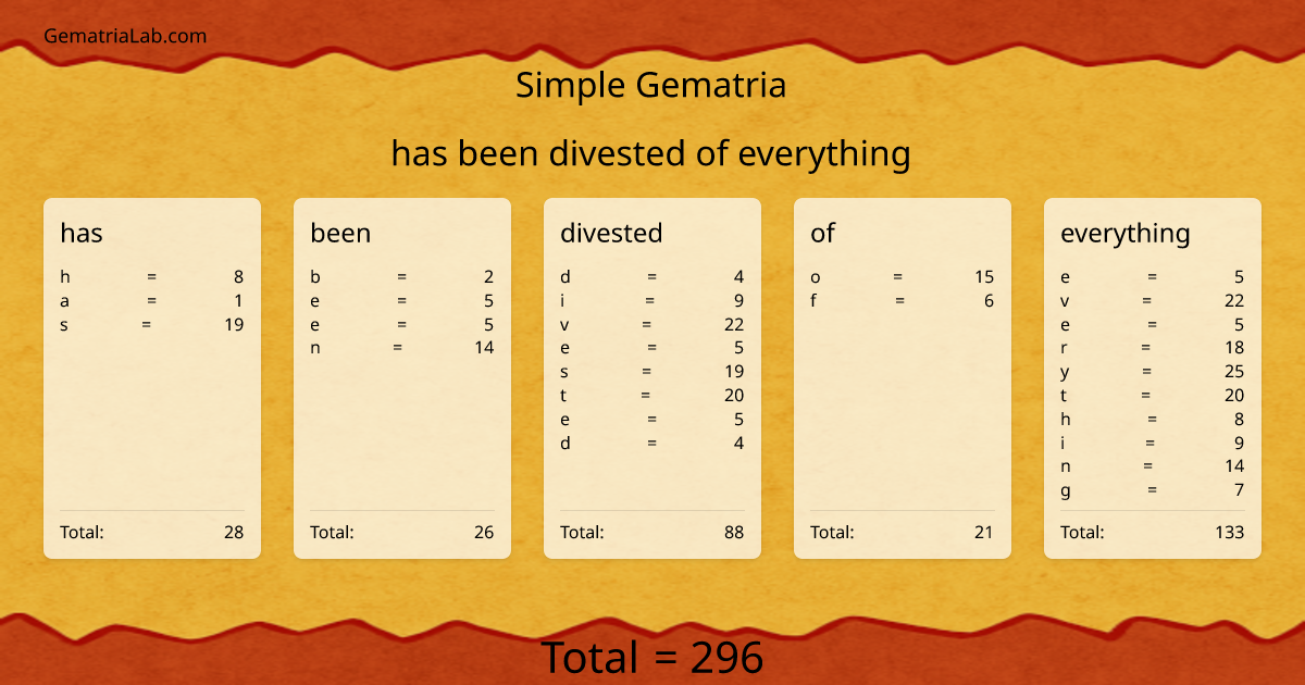 has been divested of everything in simple Gematria